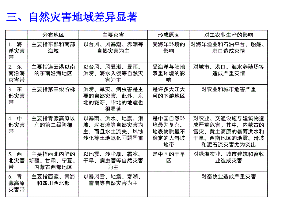 【地理】人教版选修5第二章中国的自然灾害(课件)_第4页