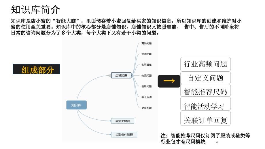 【店小蜜】常见问题答案配置ppt课件_第4页