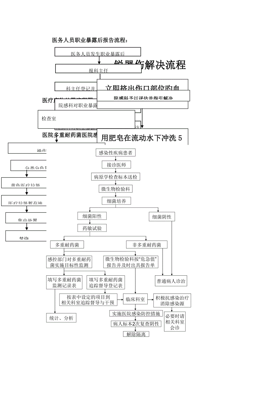 医务人员职业暴露后报告标准流程_第1页