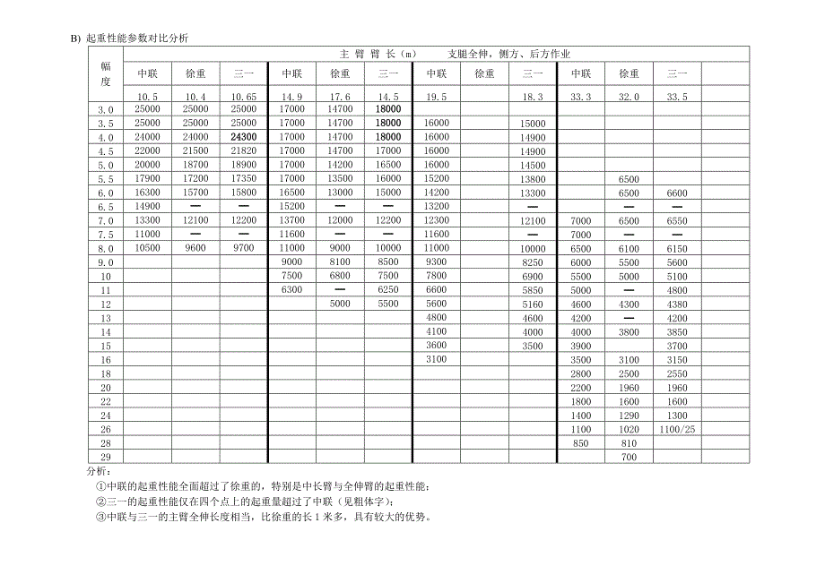 中联徐重三一和产品对比分析报告_第4页