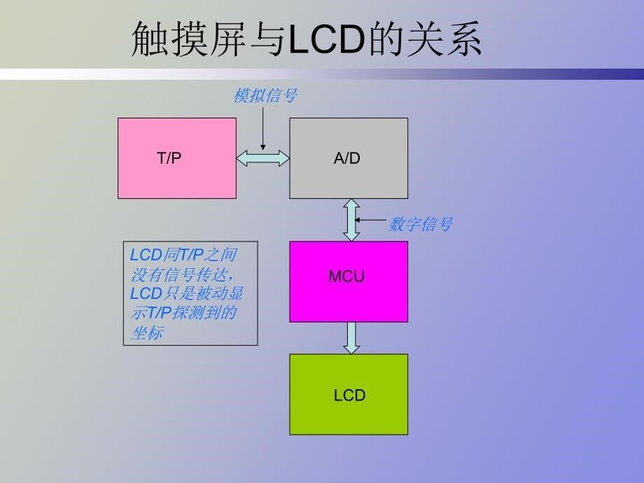 电阻触摸屏讲座_第5页