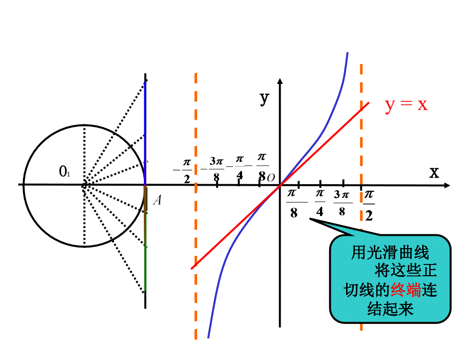 正切函数的图象和性质一_第4页