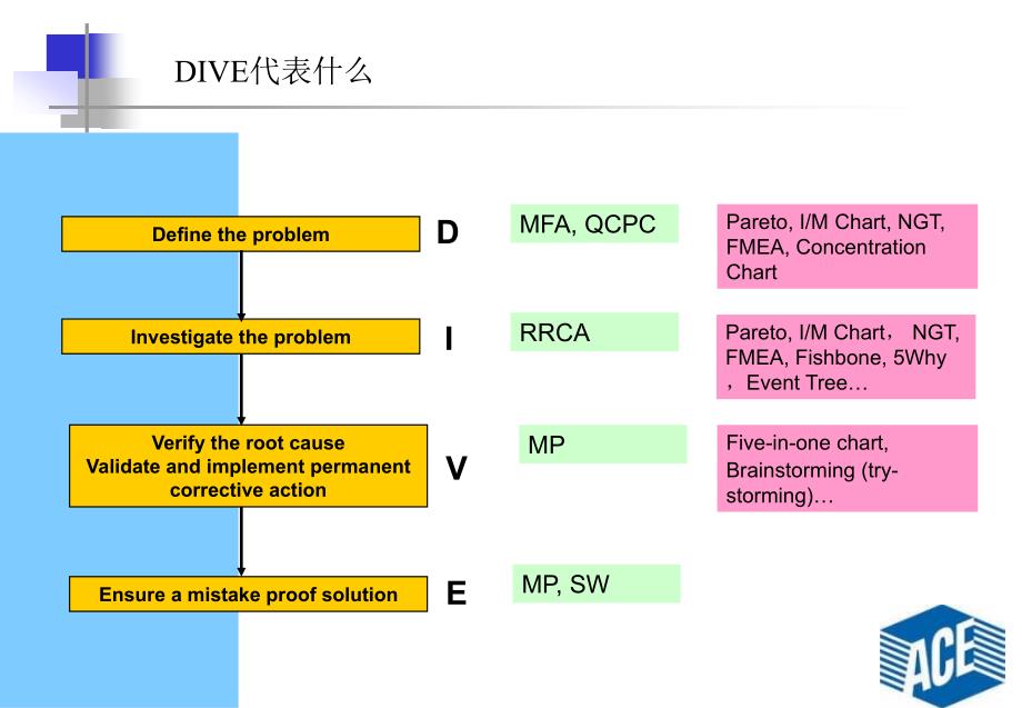 DIVE解决问题的方法.ppt_第3页