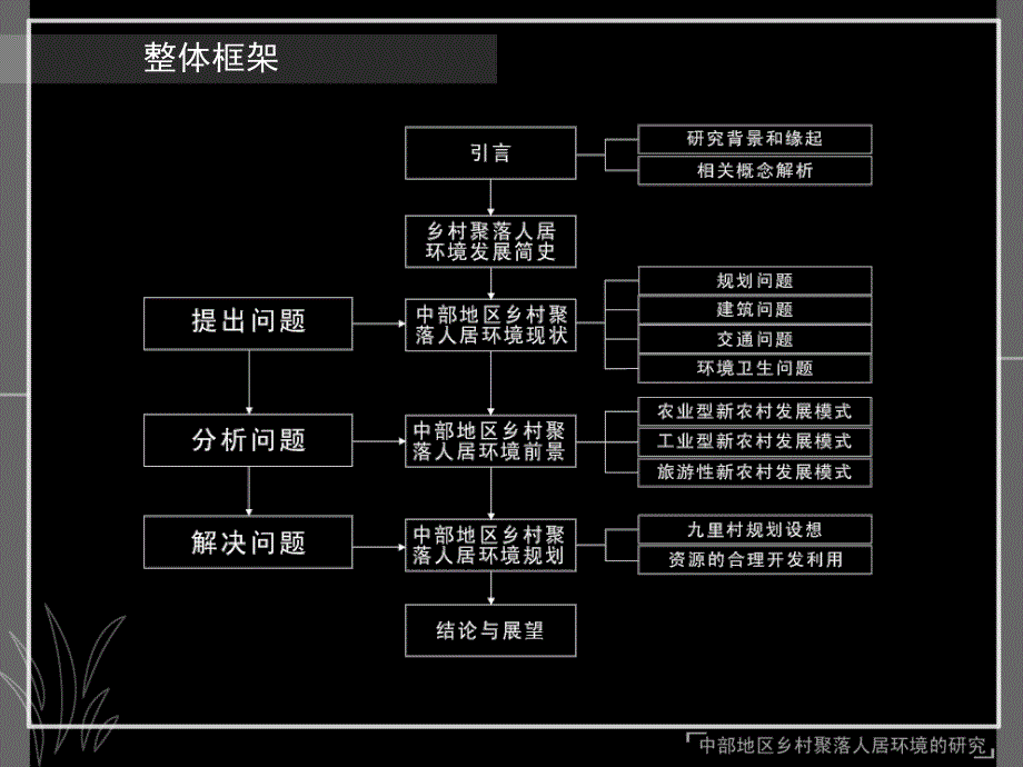 硕士论文PPT答辩中部地区乡村聚落人居环境的研究以湖北钟祥地区为例探讨_第2页