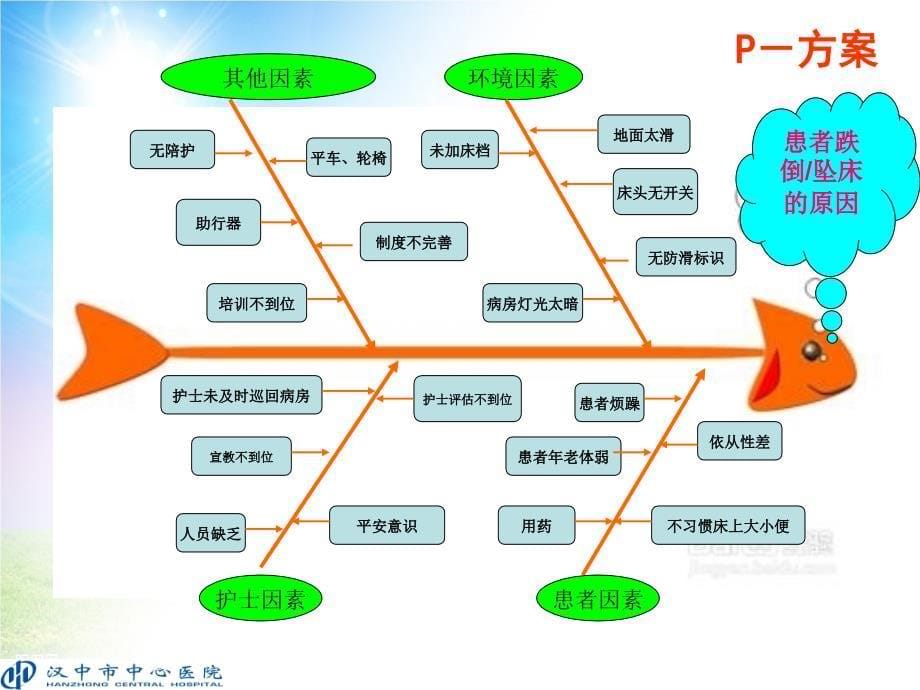 护理部降低病房跌倒坠床发生率PDCA_第5页