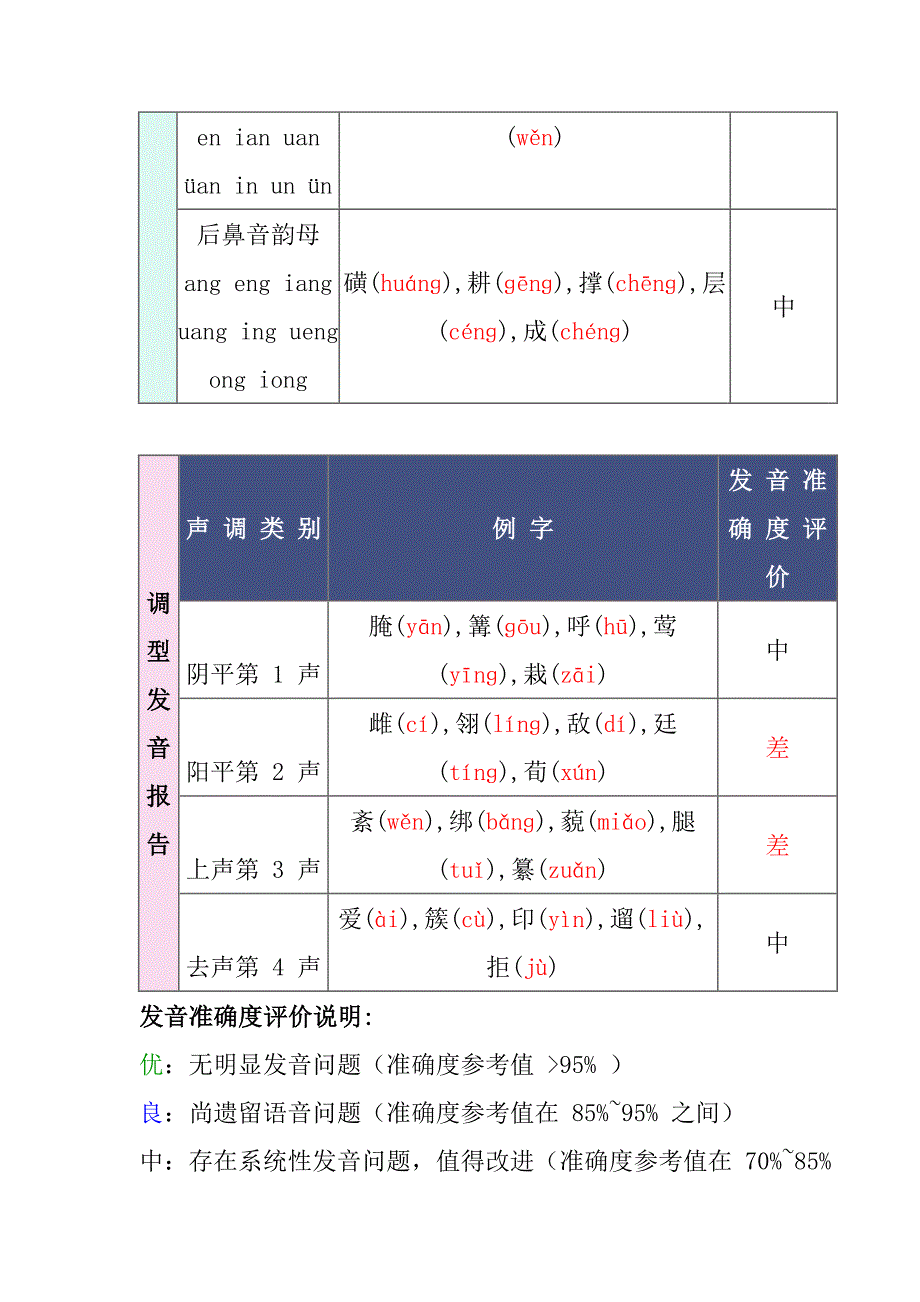 普通话水平模拟测试诊断报告_第3页