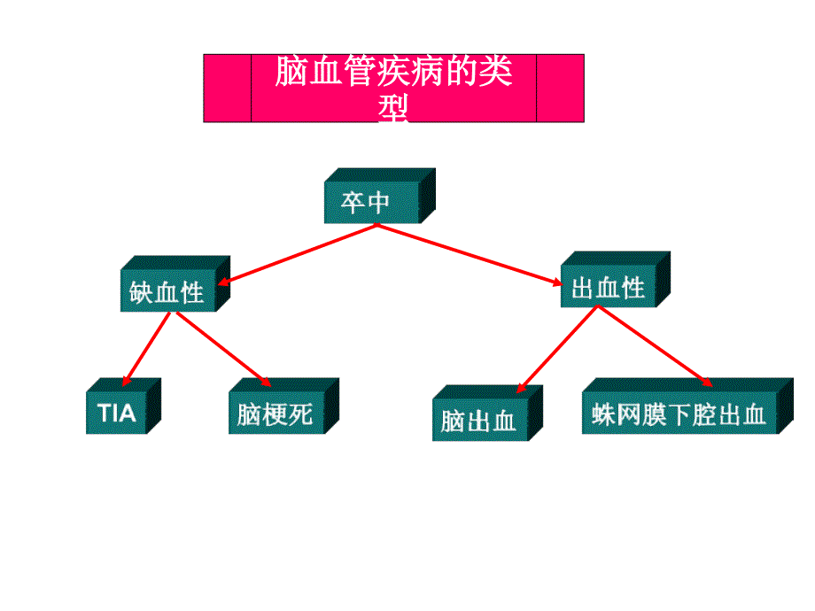 活血化瘀药在脑血管病中的应用_第3页