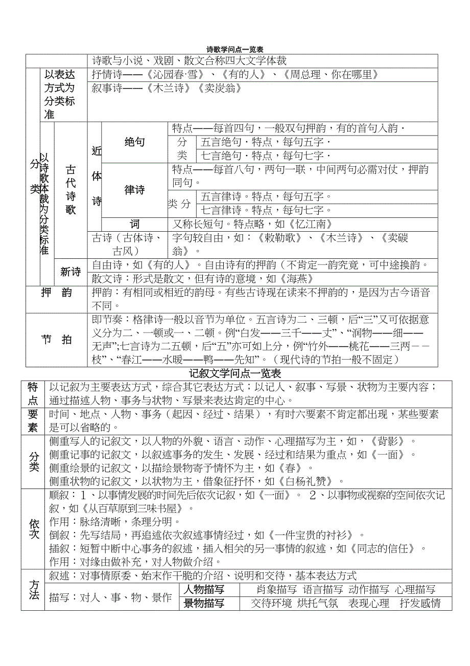 诗歌文体知识一览表_第1页