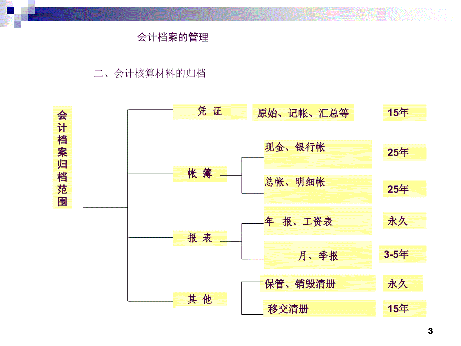 会计档案与声像档案的管理ppt课件_第3页