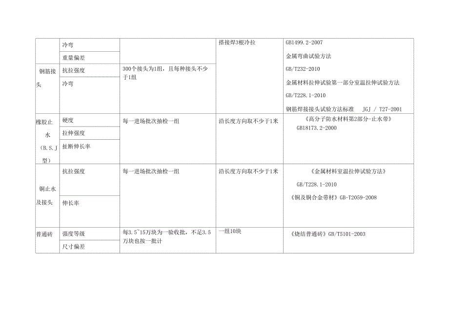 最新水利工程材料检测参数及取样频率、数量资料_第5页