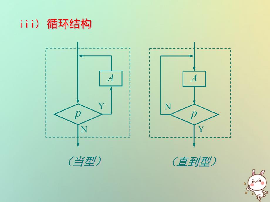 江苏省宿迁市高中数学第一章算法初步1.2流程图4循环结构课件苏教版必修3_第3页