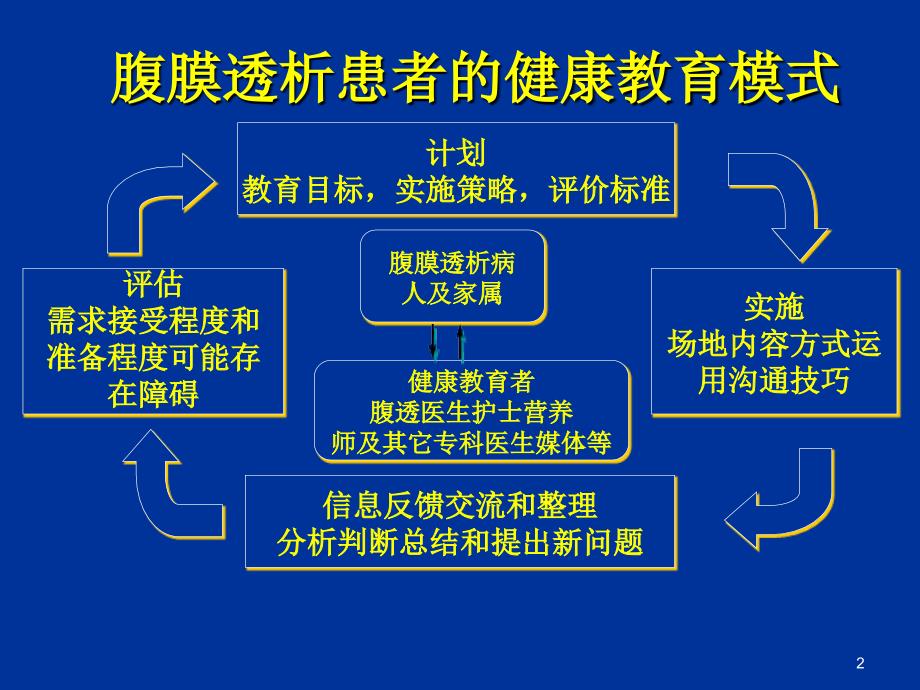 腹膜透析患者的宣教和管理ppt课件_第2页