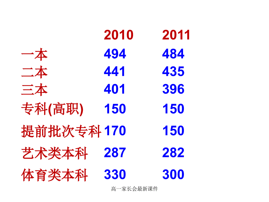 高一家长会最新课件_第4页