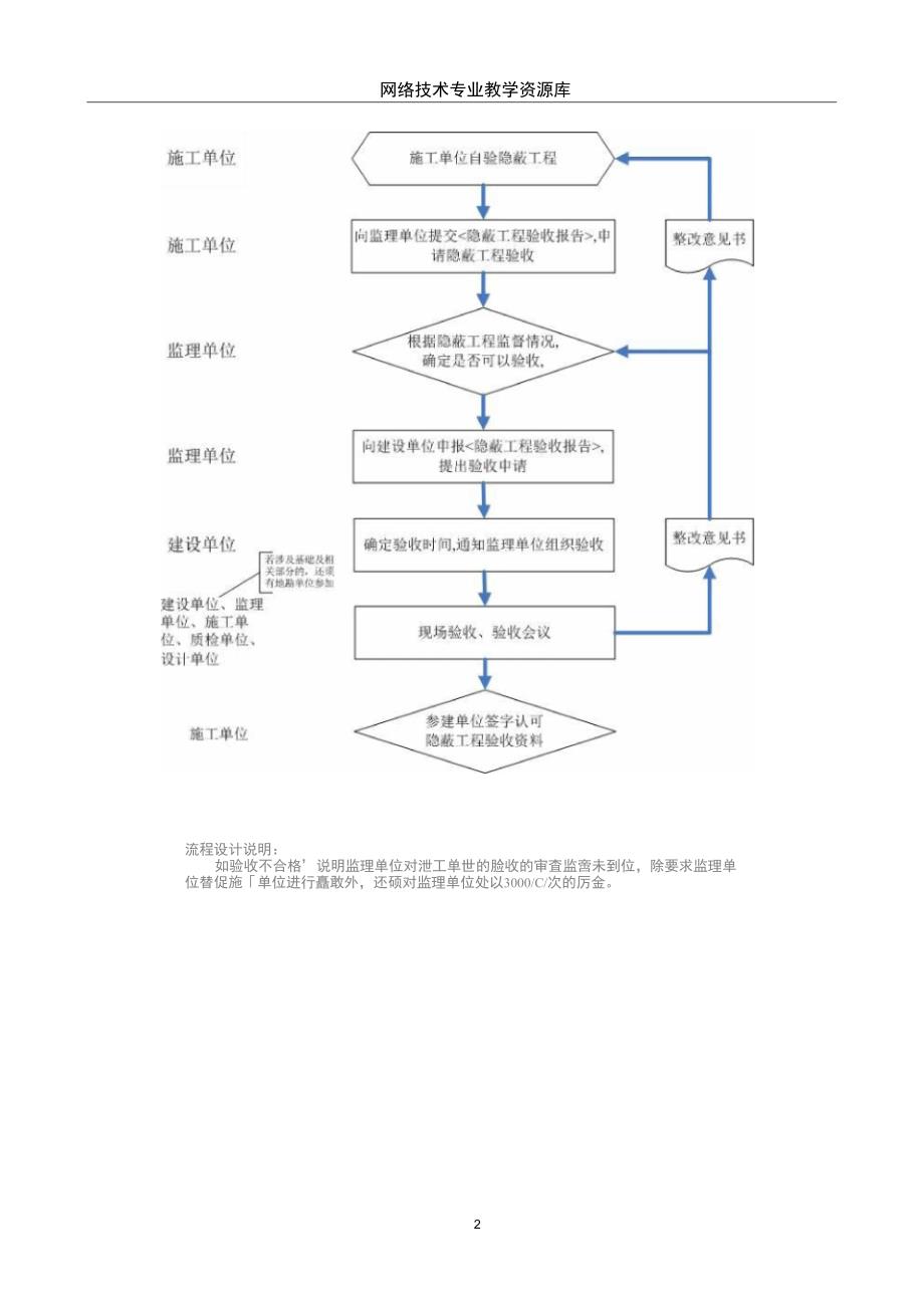 01-03-174隐蔽工程验收流程汇总_第2页