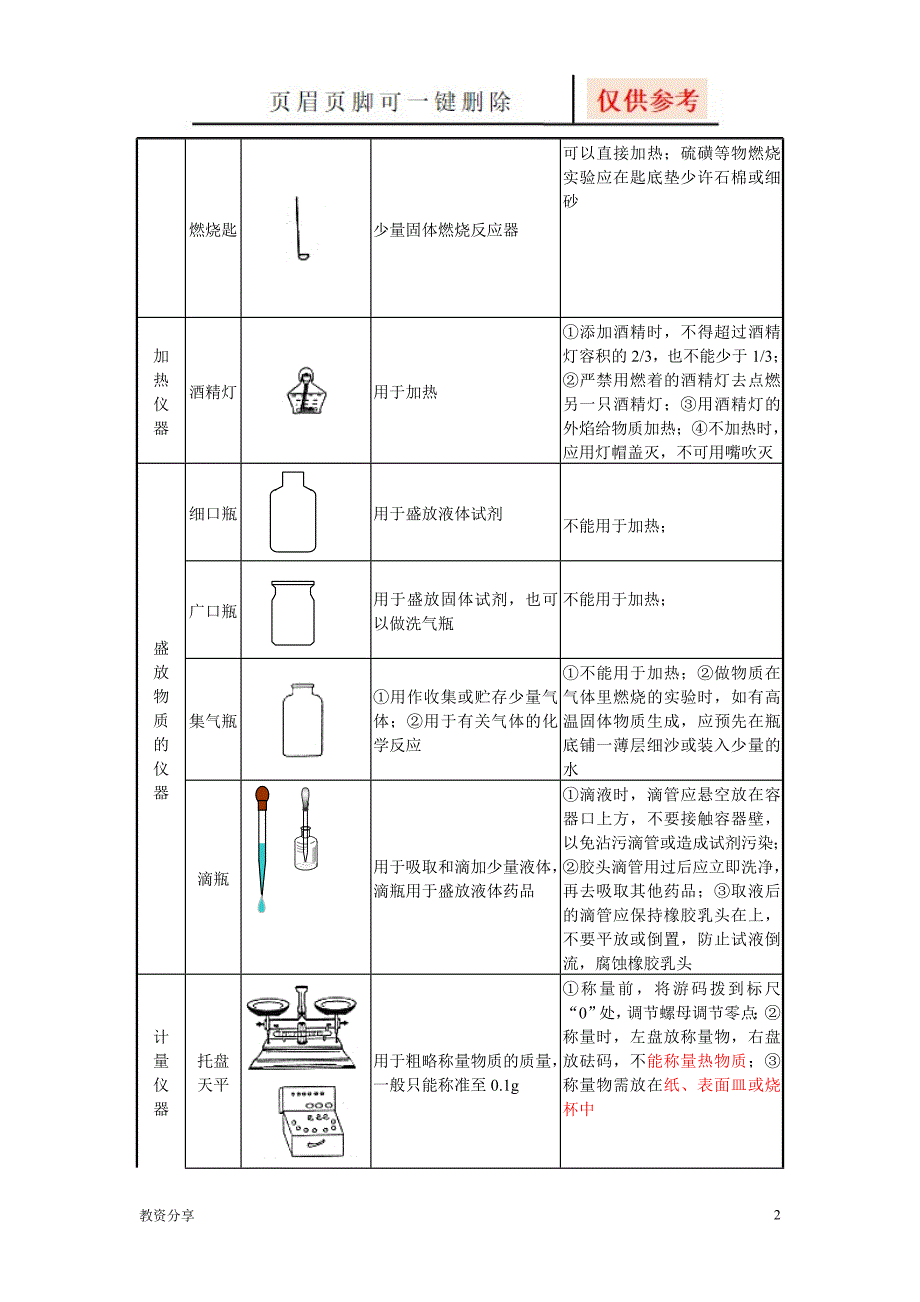 初中化学实验常用仪器和基本操作【教学类别】_第2页