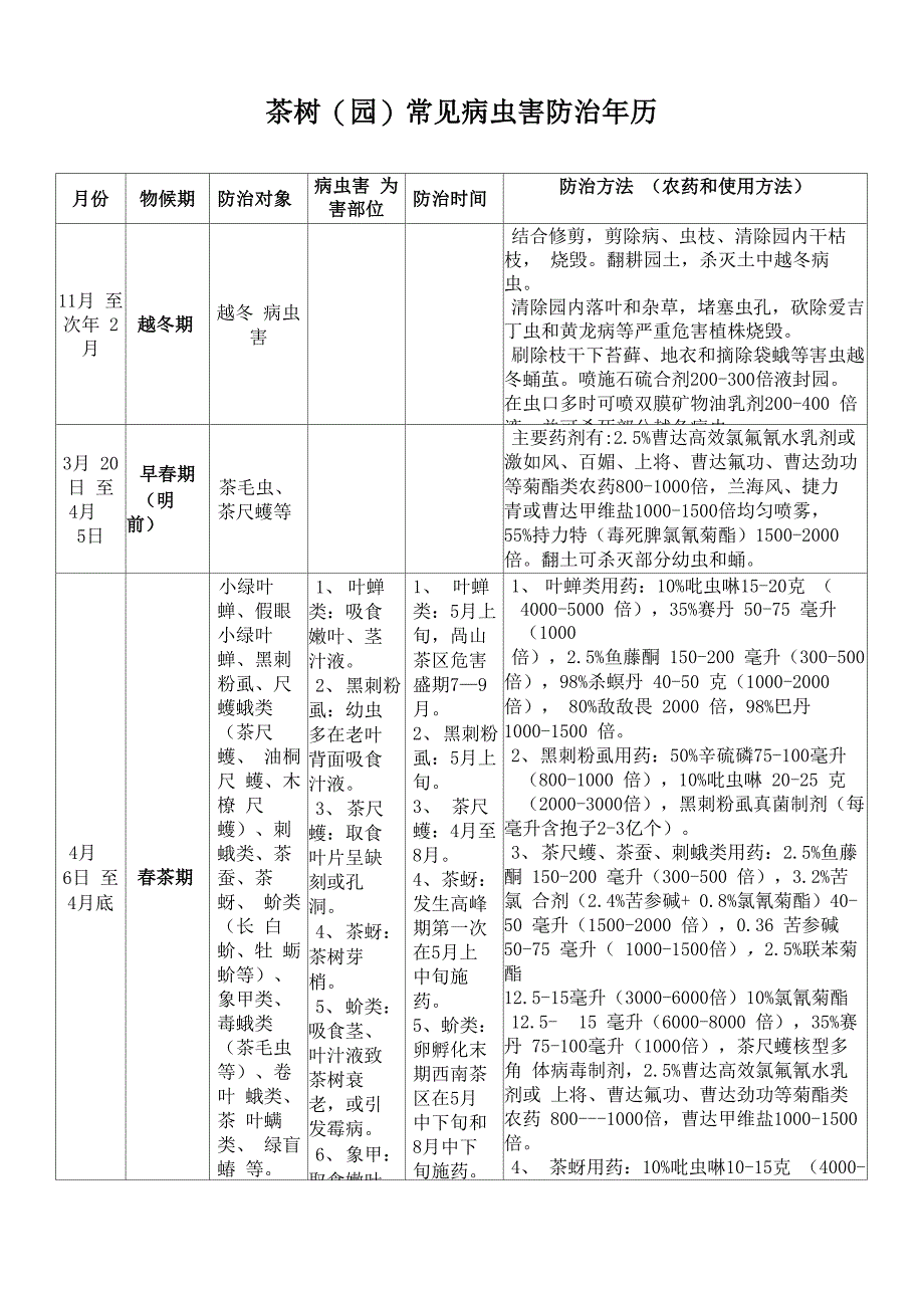 茶树常见病虫害防治年历_第1页