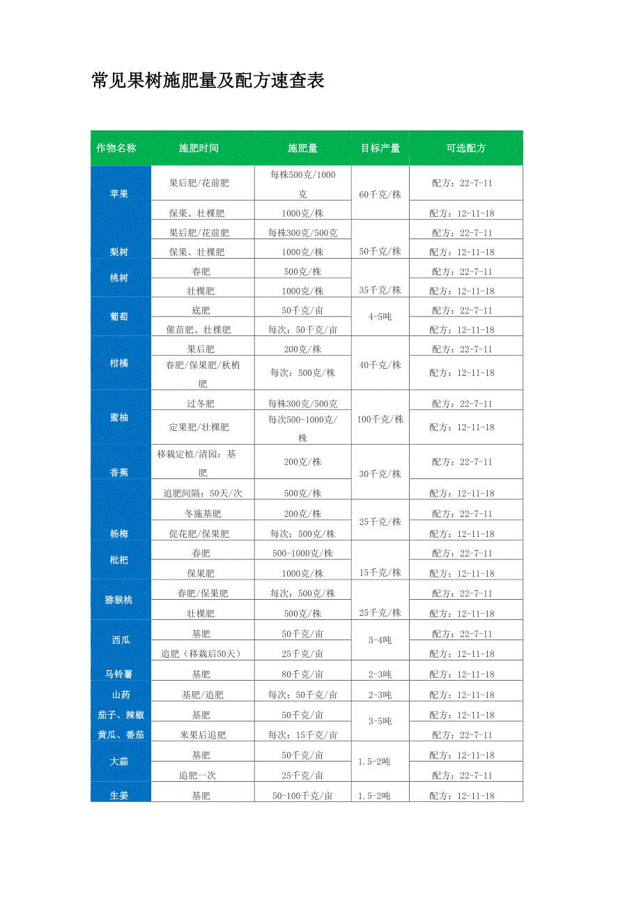 常见果树施肥量及配方速查表_第1页