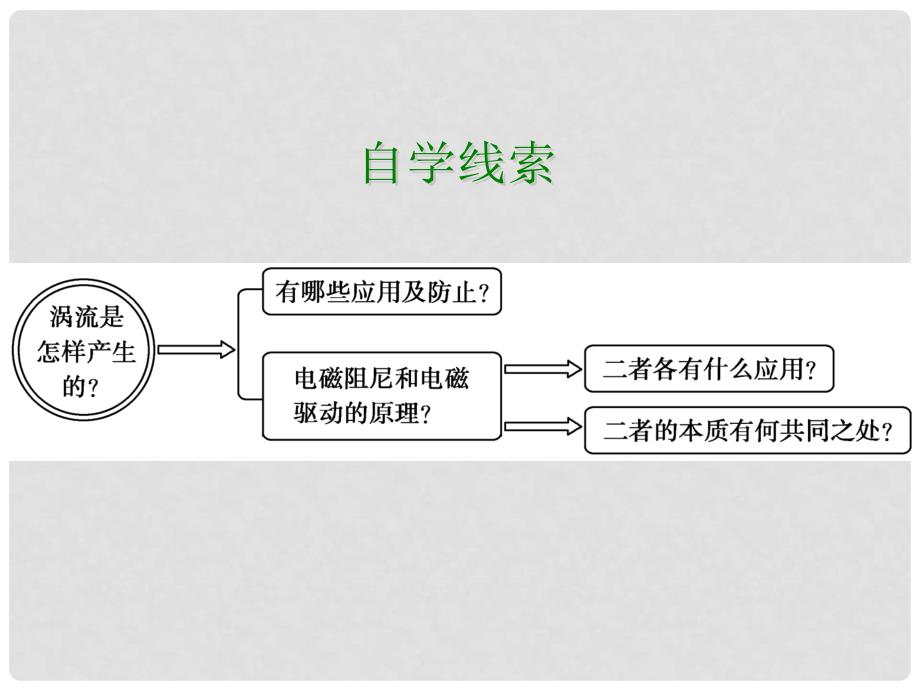 高中物理 第4章 电磁感应 7 涡流、电磁阻尼和电磁驱动课件 新人教版选修32_第2页