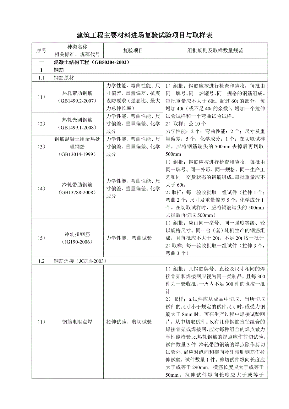 讲义总结建筑工程主要材料进场复验试验项目与取样表_第1页