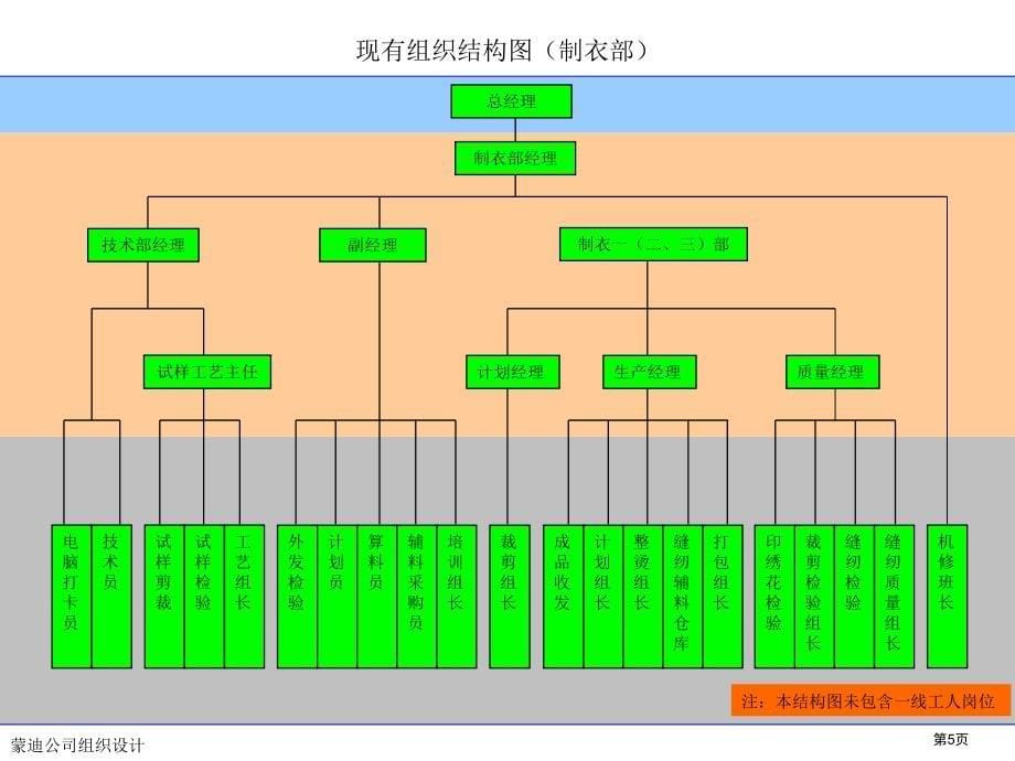 针织公司组织诊断与设计报告ppt_第5页