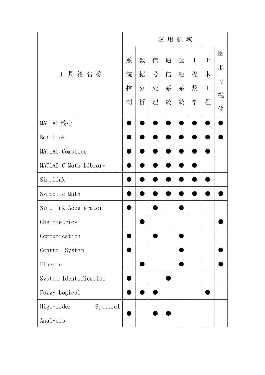 matlab特点及应用领域_第5页