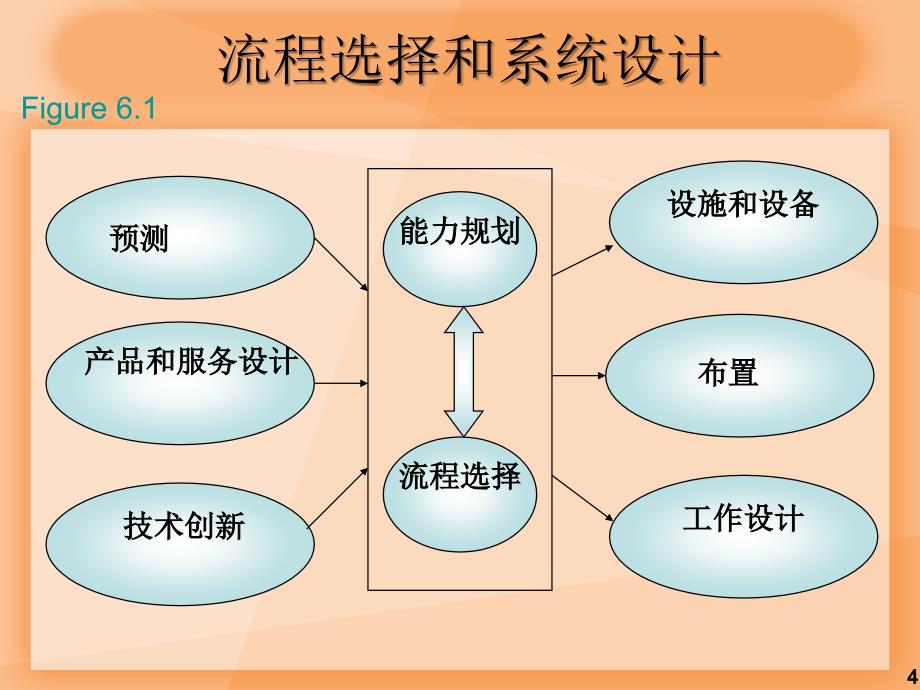 流程选择与设施布置讲义_第4页