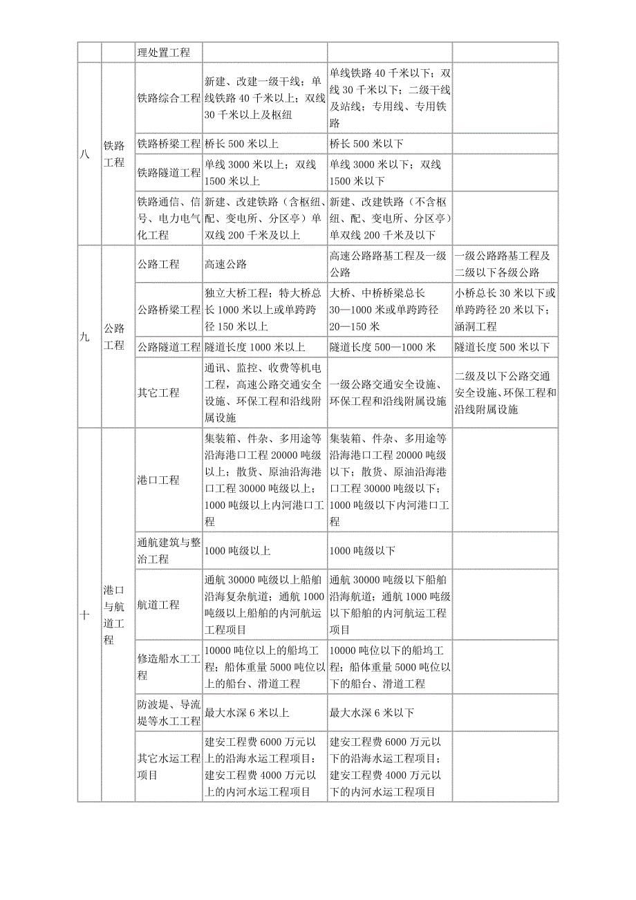 工程等级分类及监理人员配备_第5页