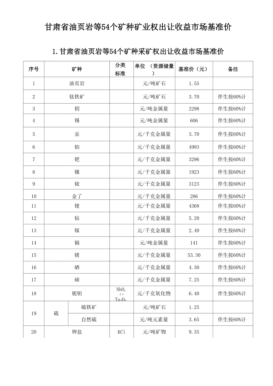 甘肃油页岩等54个矿种矿业权出让收益场基准价_第1页