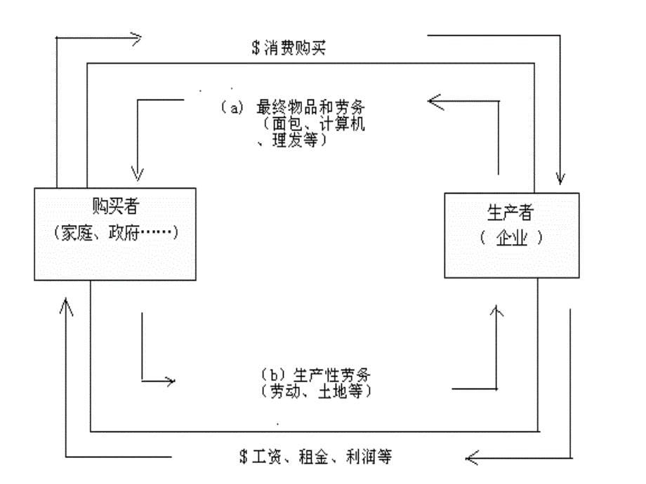 经济活动的衡量4课件_第5页