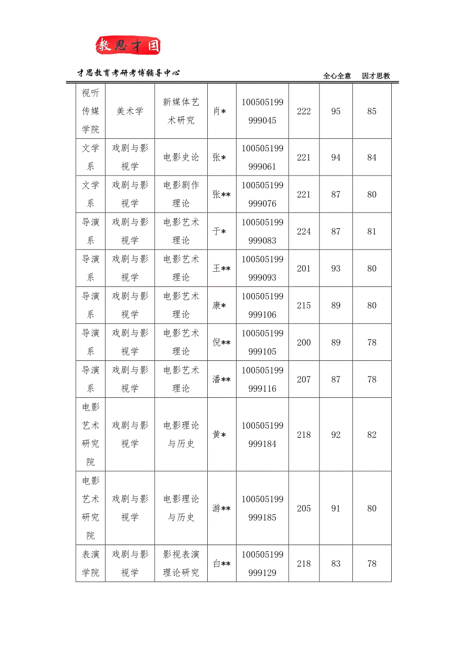 北京电影学院视听传媒学院新媒体研究考博招生计划及考博分数线.doc_第2页