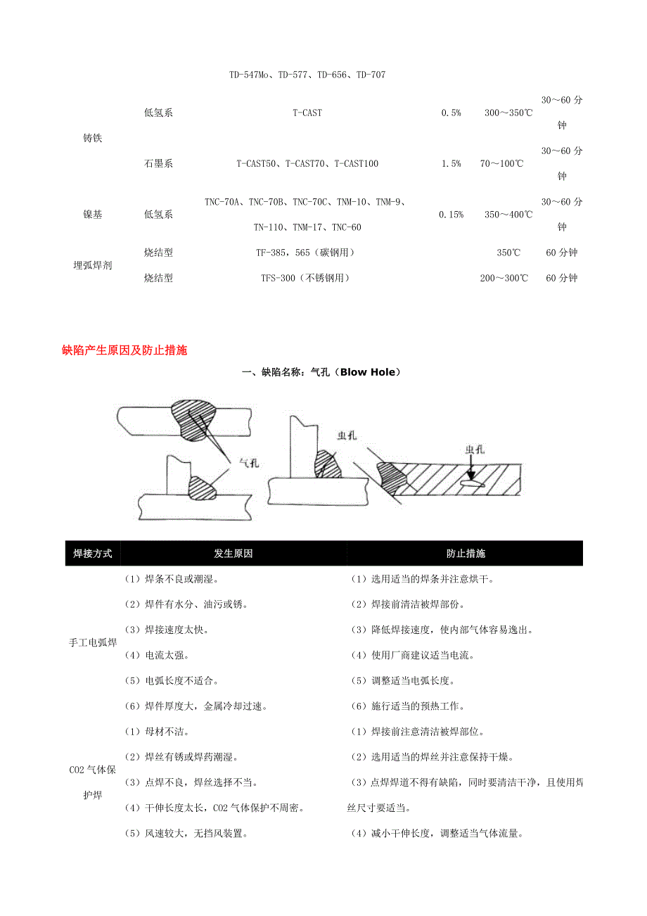 焊材烘干温度一览表、焊接缺陷.doc_第2页