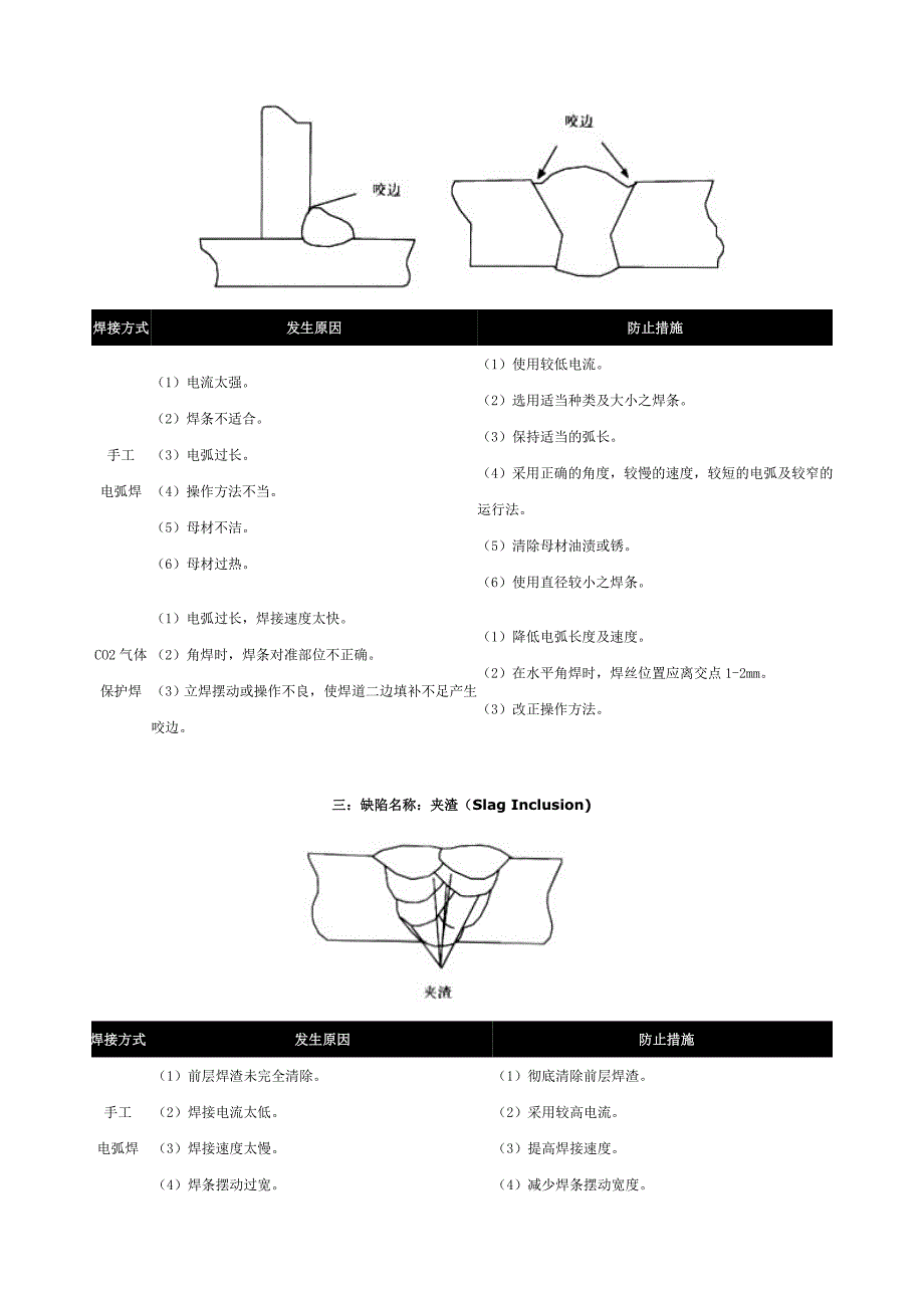 焊材烘干温度一览表、焊接缺陷.doc_第4页