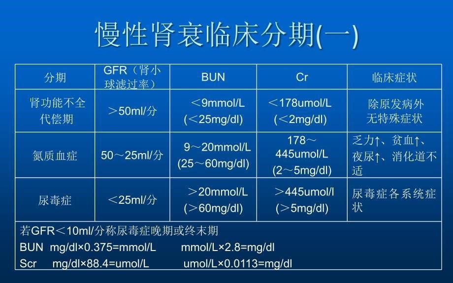 早中期慢性肾功能不全治疗经验_第5页