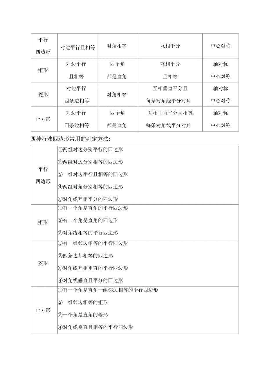 平行四边形、矩形、菱形、正方形性质和判定归纳表_第2页