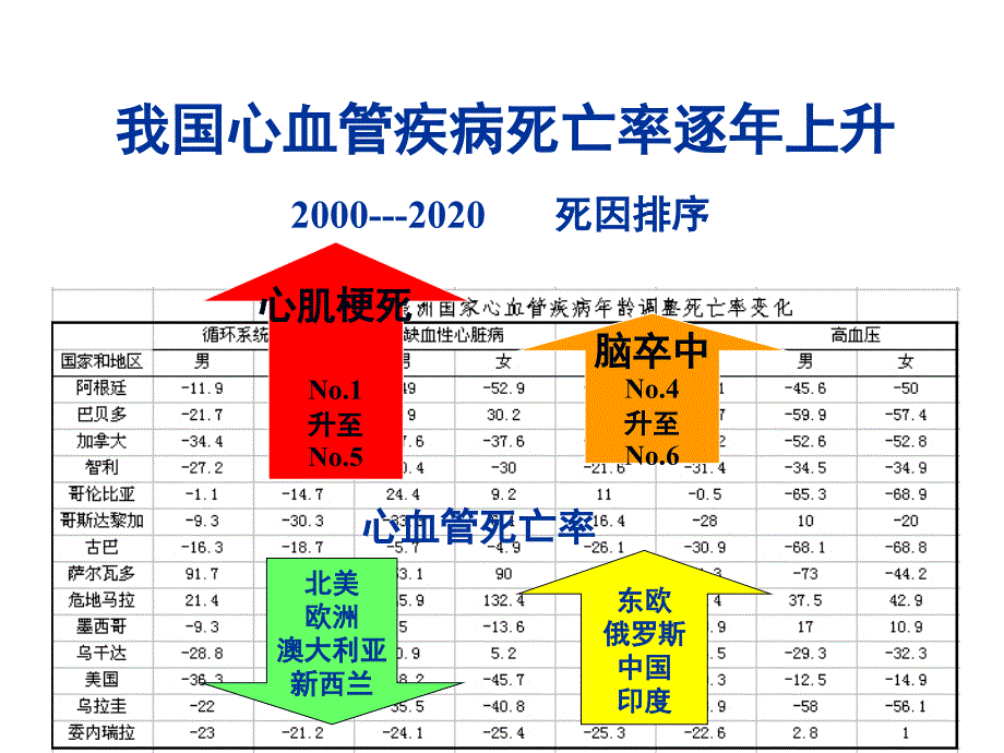 医学课件社区医生如何开展冠心病的风险管理_第3页