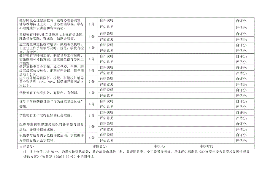 2009学年安吉县学校发展性督导评估工作用表(基础性指标_第4页