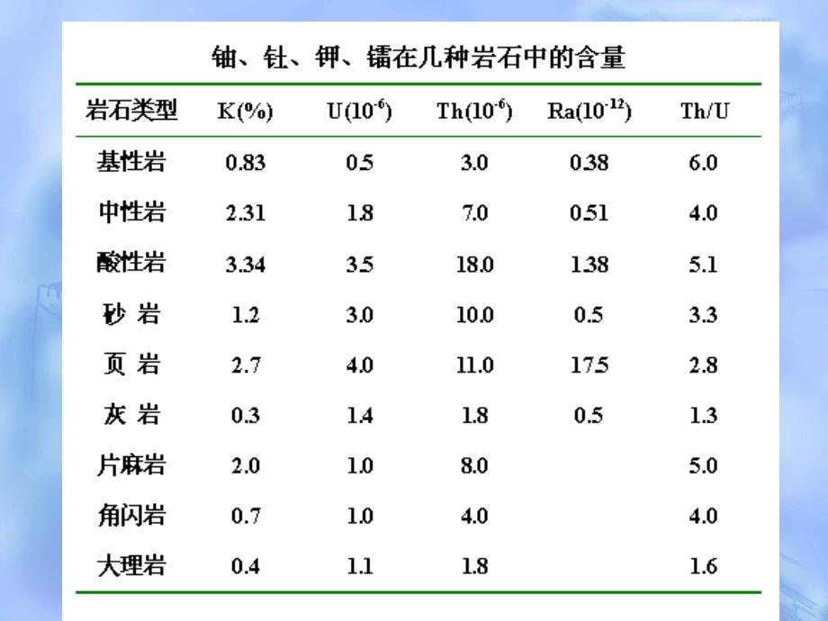 核环境监测与评价 第6章 放射性物质在岩石、土壤和地下水中行为_第4页