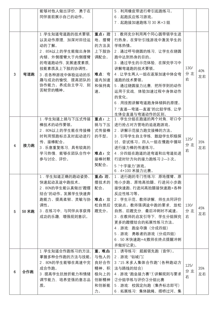 水平四8年级快速跑单元教学计划.doc_第2页