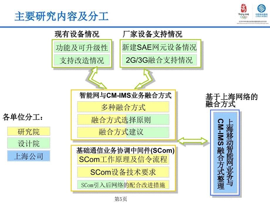 智能网业务融入IMS域实现方案研究_第5页