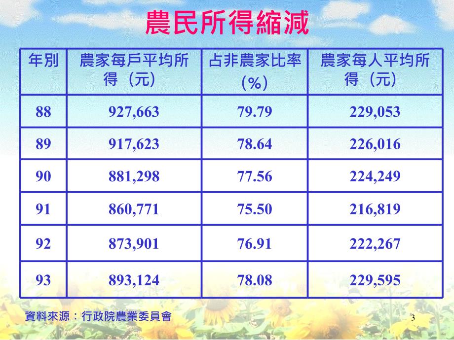 台湾农业面临挑战与对策_第3页