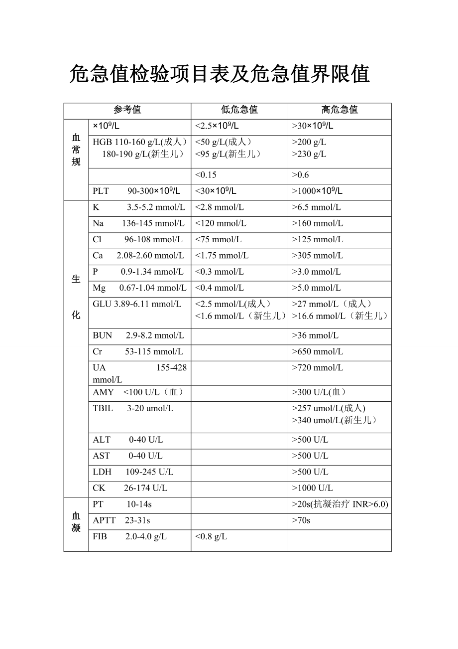 临床检验危急值一览表最新文档_第2页