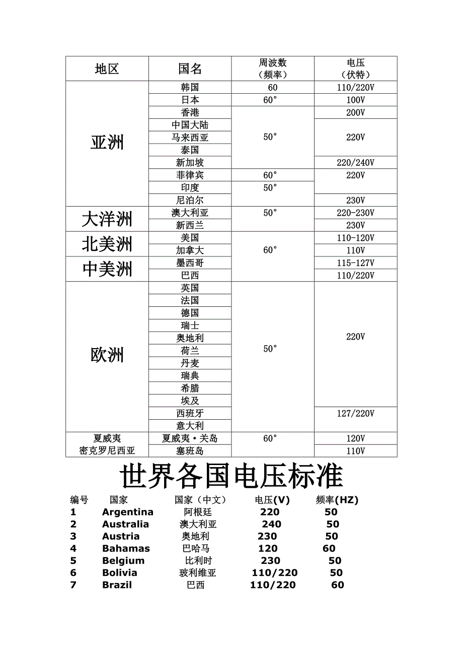 世界各国电压和频率_第1页