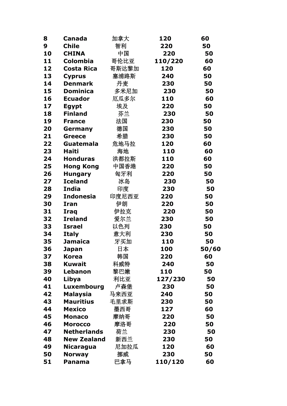 世界各国电压和频率_第2页