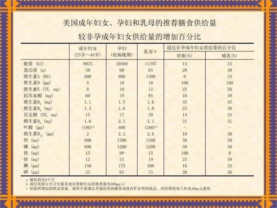 最新四章特殊人群的营养ppt课件_第5页