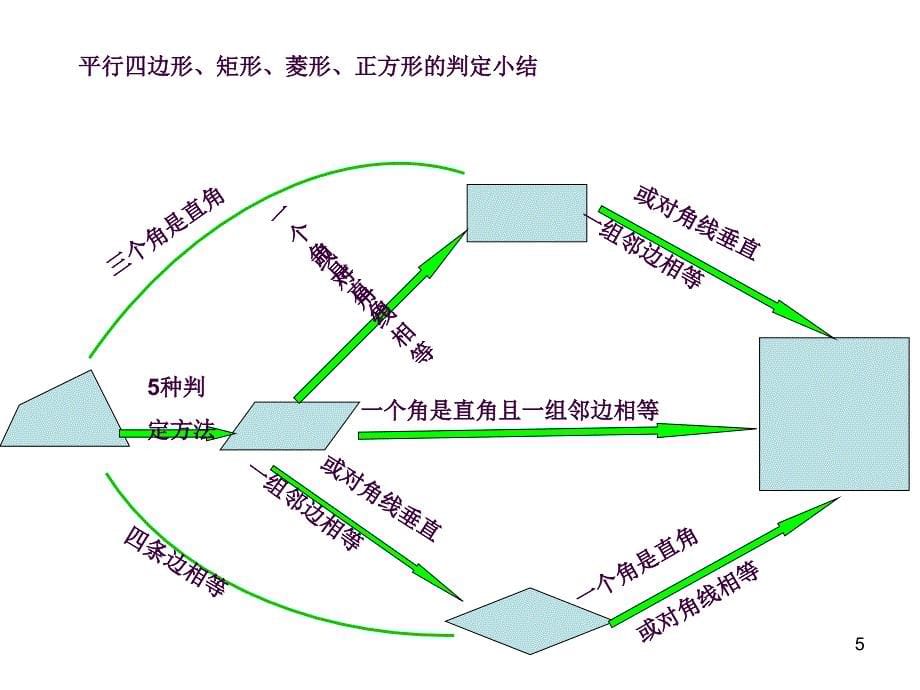 18.2.3正方形的判定ppt课件_第5页