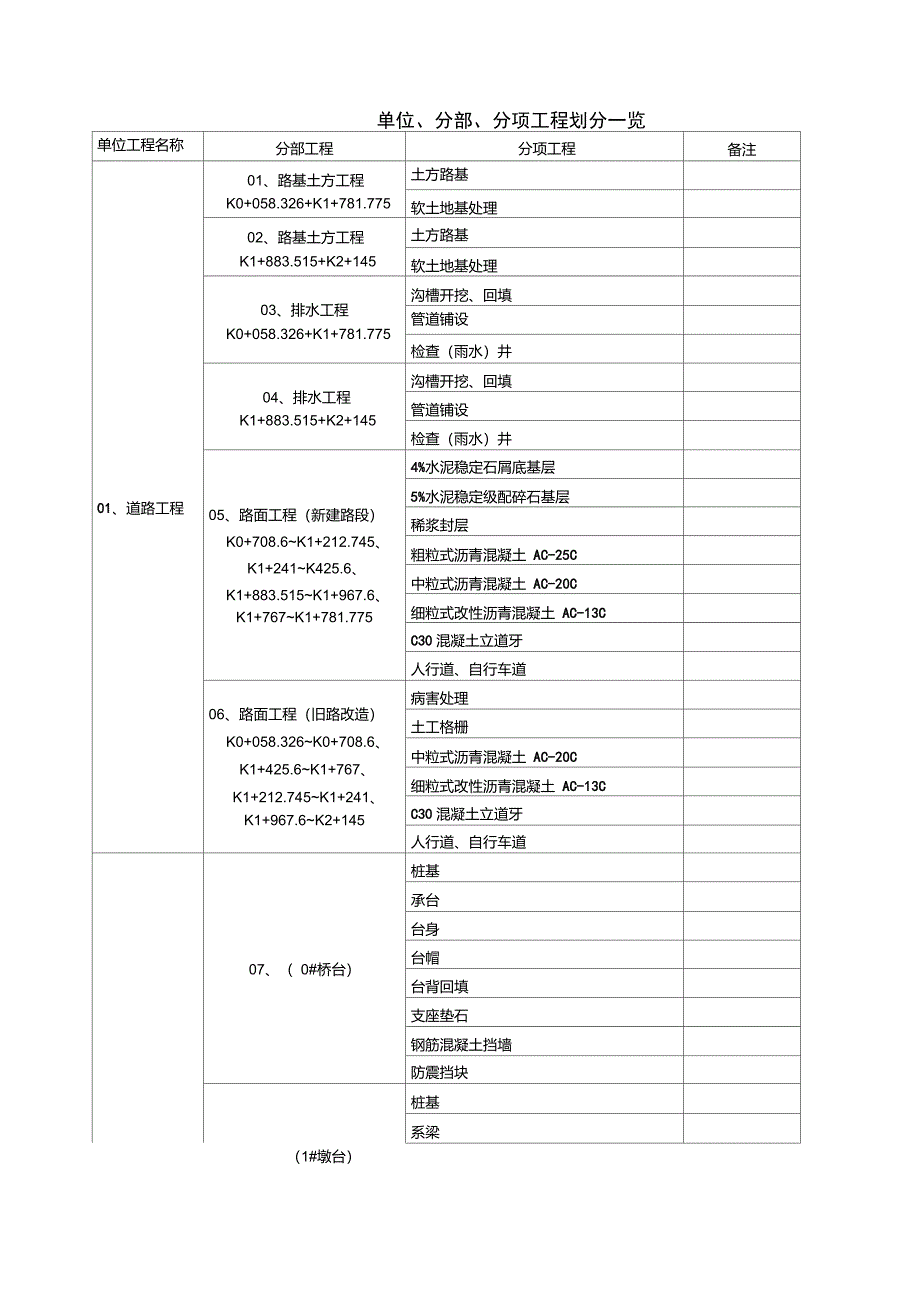 市政道路(桥梁)项目划分_第1页
