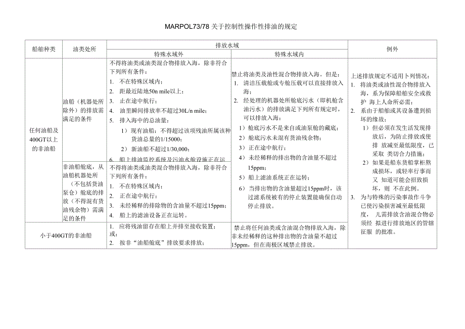 最新MARPOL重要规定_第1页