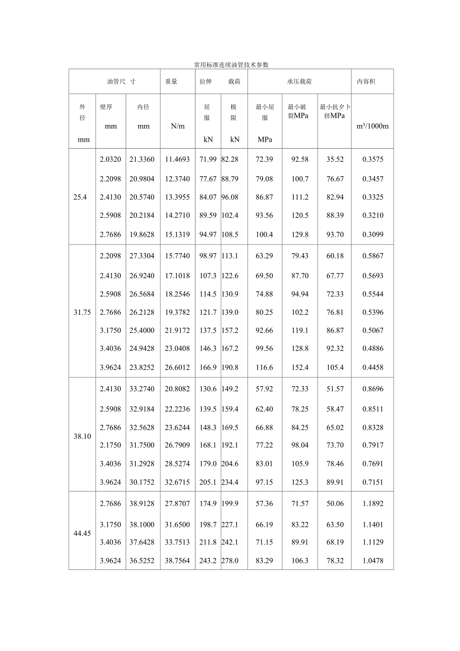 常用标准连续油管技术参数_第1页
