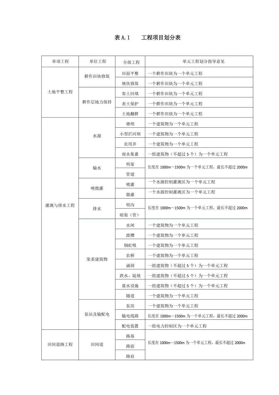 TDT1041土地整治工程质量检验与评定规程附表_第1页