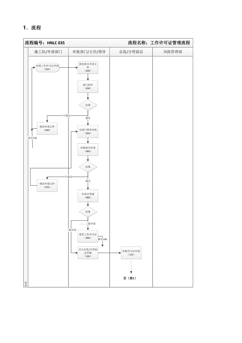 燃气公司工作许可证管理标准流程_第3页